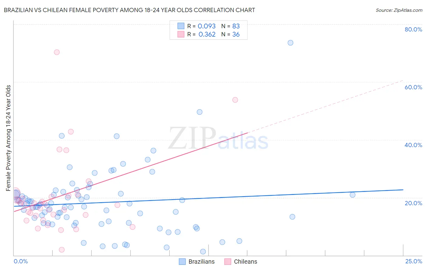 Brazilian vs Chilean Female Poverty Among 18-24 Year Olds