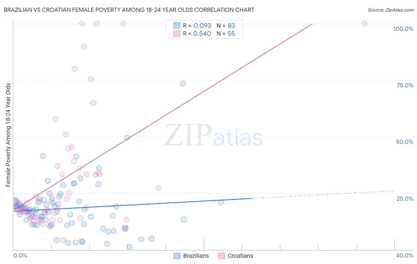 Brazilian vs Croatian Female Poverty Among 18-24 Year Olds