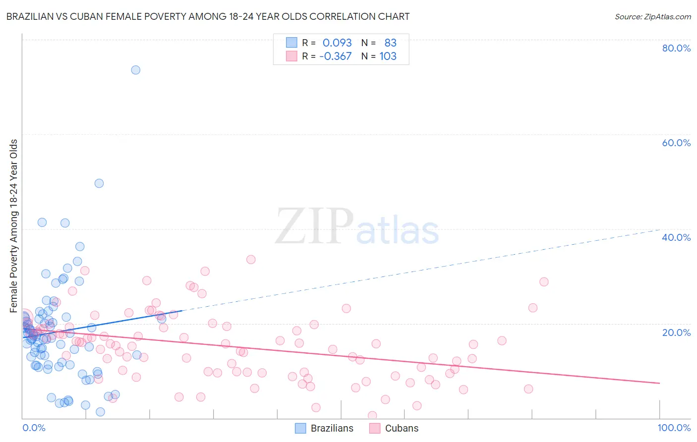 Brazilian vs Cuban Female Poverty Among 18-24 Year Olds