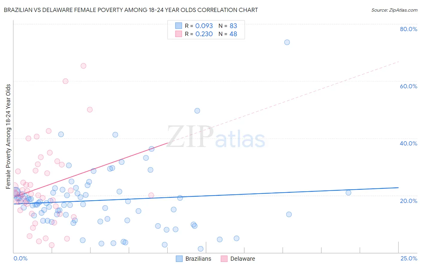 Brazilian vs Delaware Female Poverty Among 18-24 Year Olds