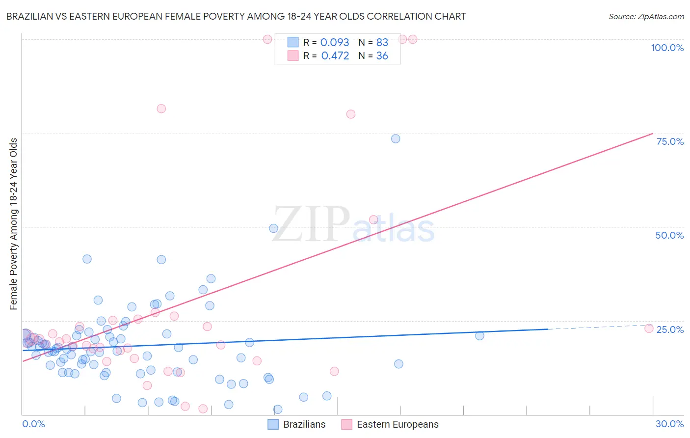 Brazilian vs Eastern European Female Poverty Among 18-24 Year Olds