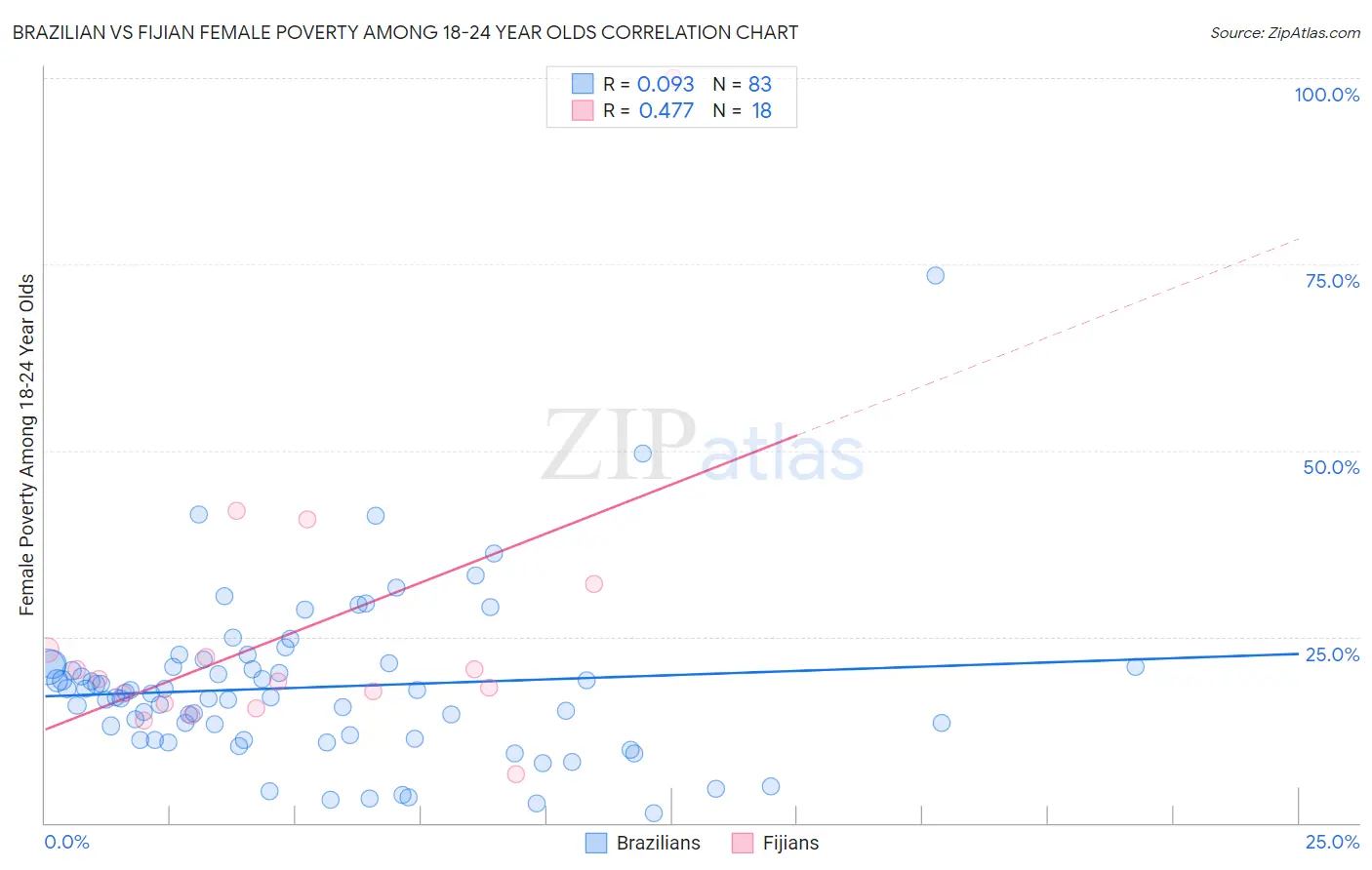 Brazilian vs Fijian Female Poverty Among 18-24 Year Olds