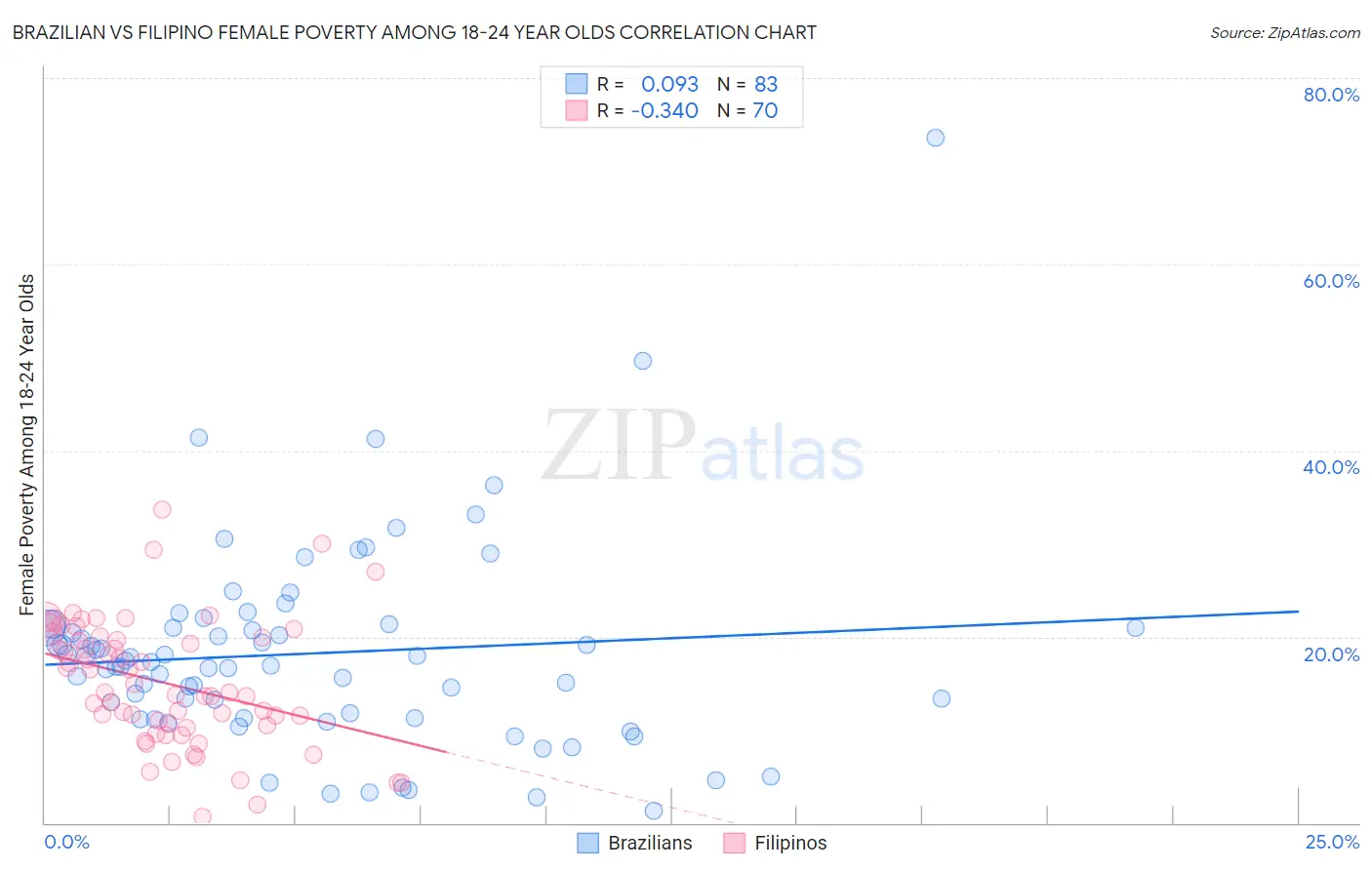 Brazilian vs Filipino Female Poverty Among 18-24 Year Olds