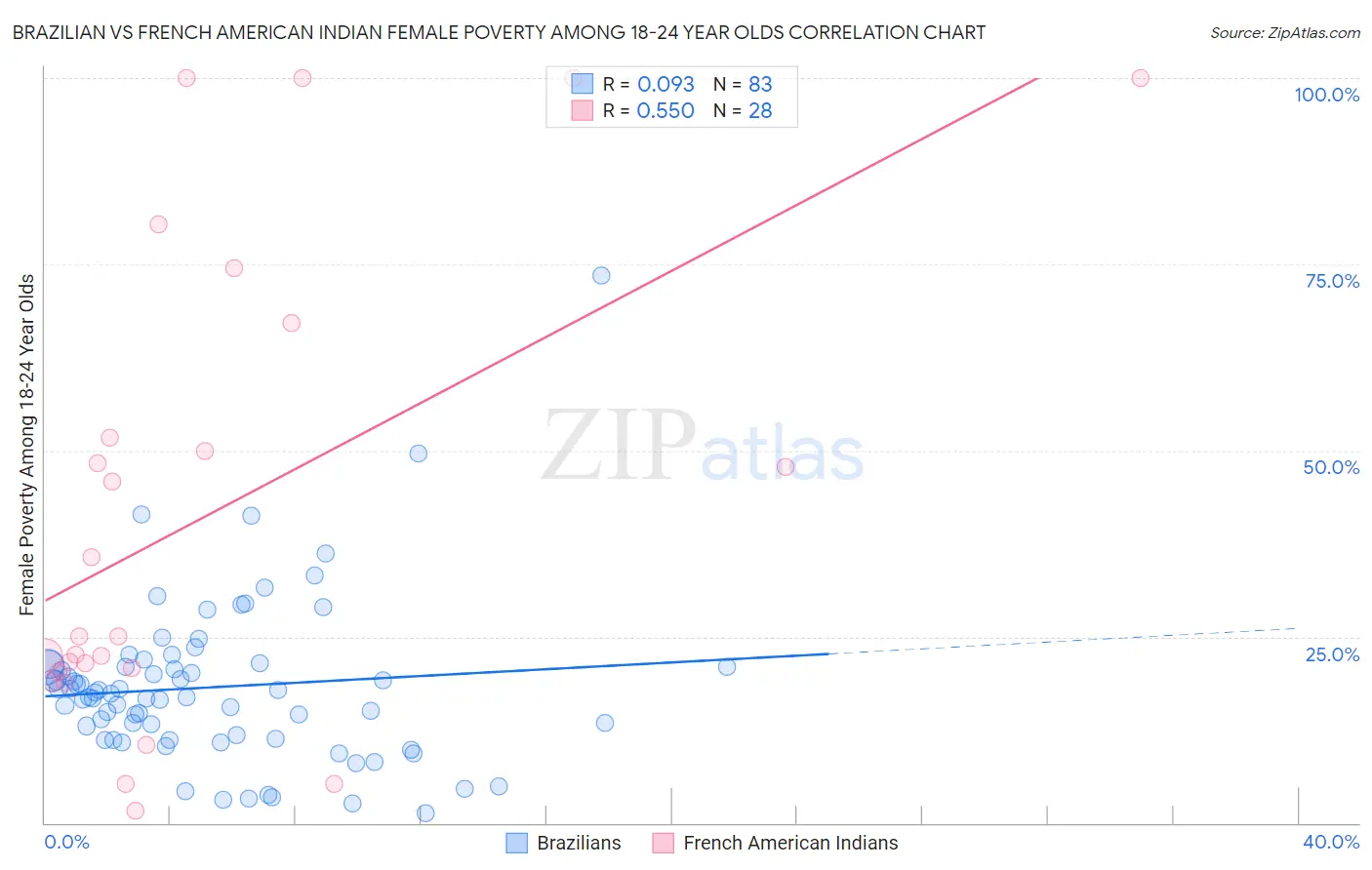 Brazilian vs French American Indian Female Poverty Among 18-24 Year Olds