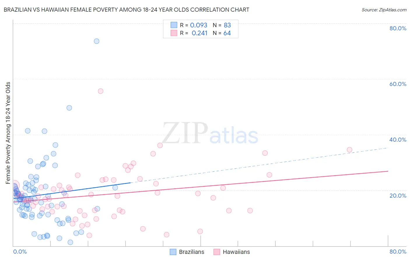 Brazilian vs Hawaiian Female Poverty Among 18-24 Year Olds