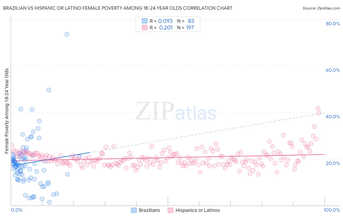 Brazilian vs Hispanic or Latino Female Poverty Among 18-24 Year Olds