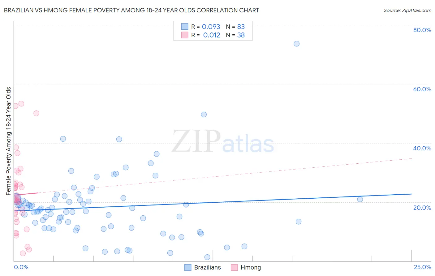 Brazilian vs Hmong Female Poverty Among 18-24 Year Olds