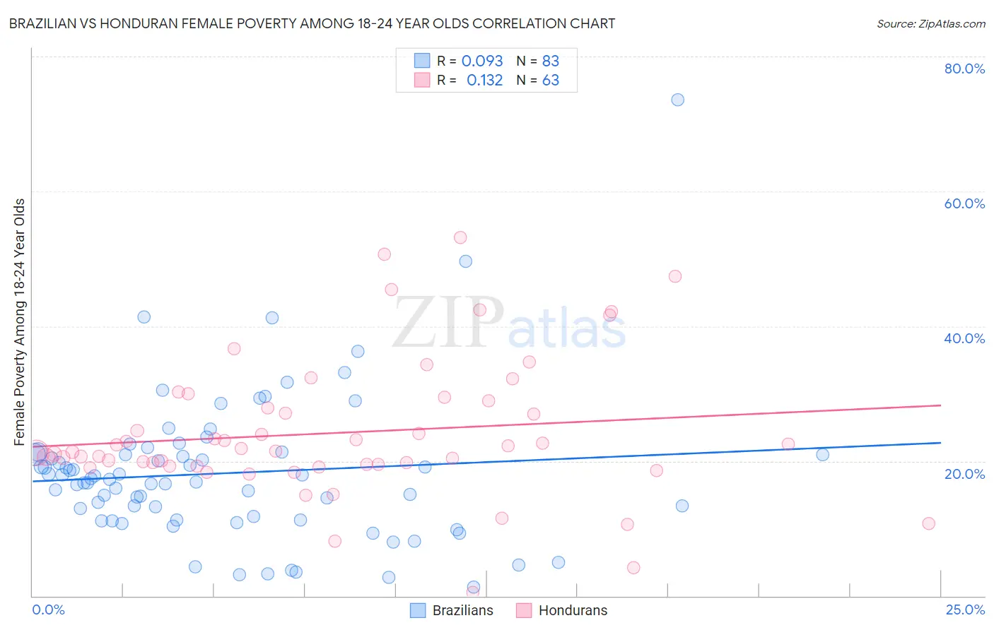 Brazilian vs Honduran Female Poverty Among 18-24 Year Olds