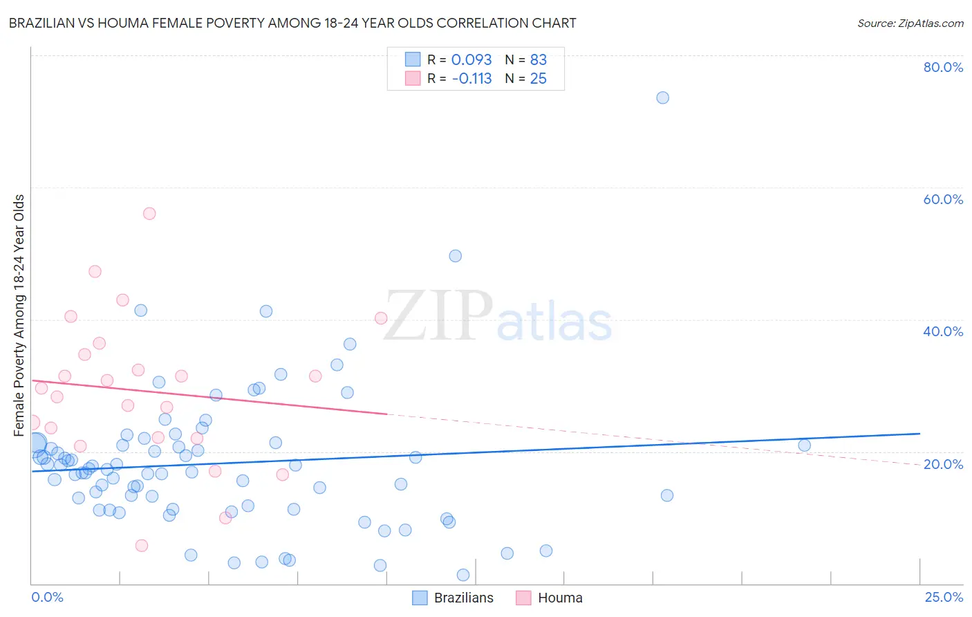 Brazilian vs Houma Female Poverty Among 18-24 Year Olds