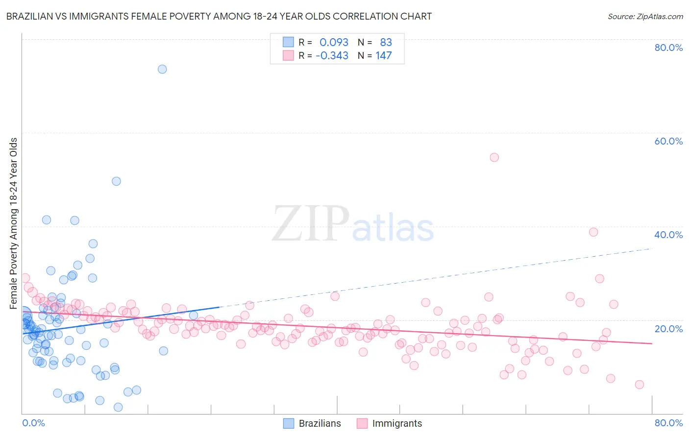 Brazilian vs Immigrants Female Poverty Among 18-24 Year Olds