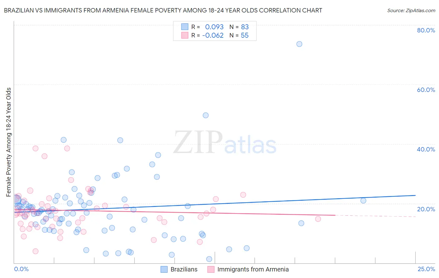 Brazilian vs Immigrants from Armenia Female Poverty Among 18-24 Year Olds