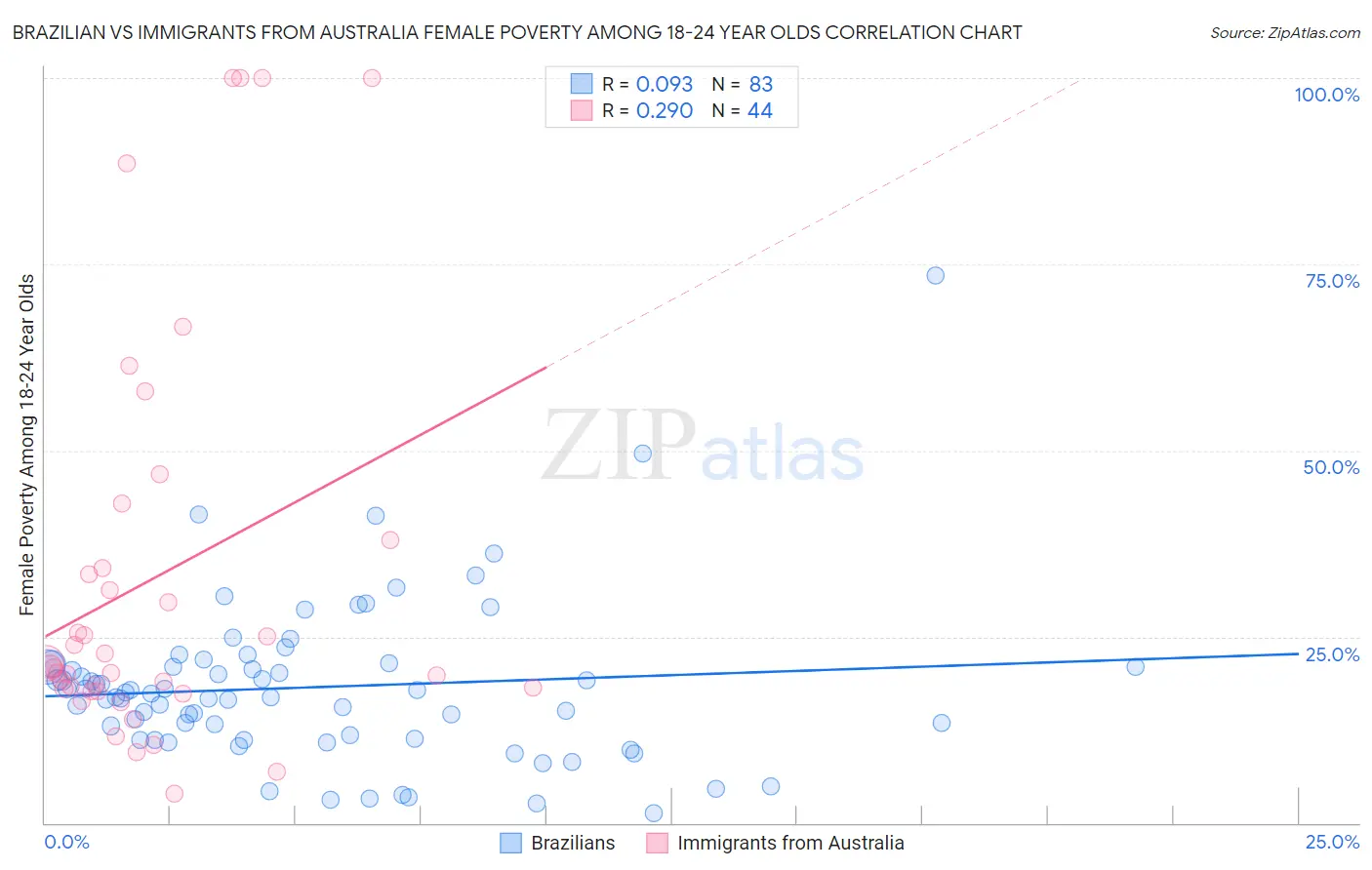 Brazilian vs Immigrants from Australia Female Poverty Among 18-24 Year Olds