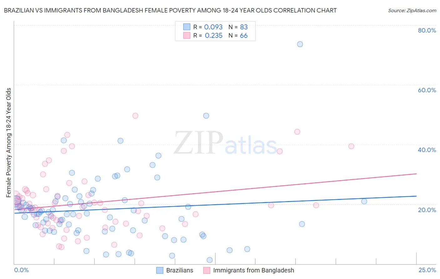 Brazilian vs Immigrants from Bangladesh Female Poverty Among 18-24 Year Olds