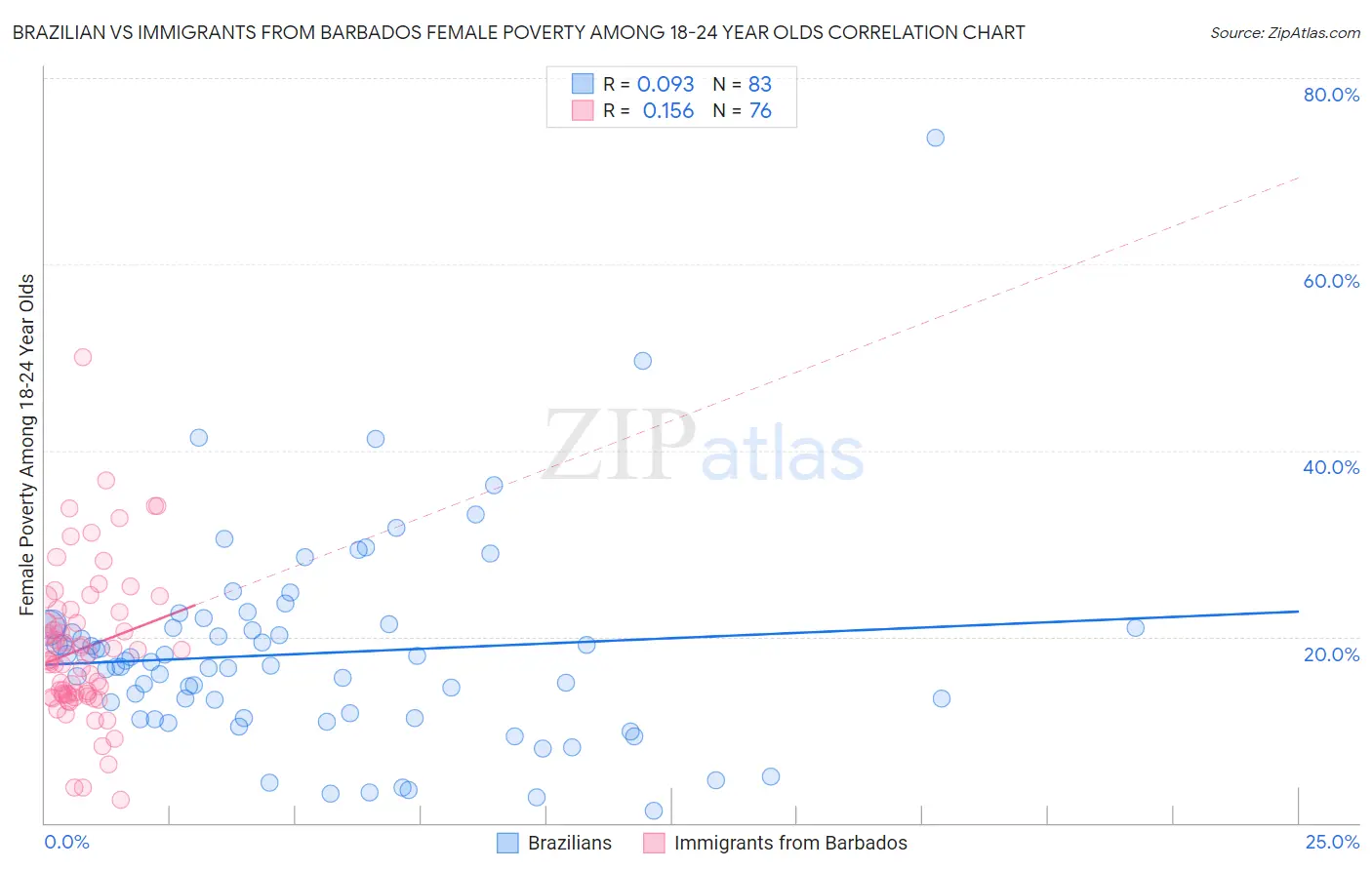 Brazilian vs Immigrants from Barbados Female Poverty Among 18-24 Year Olds
