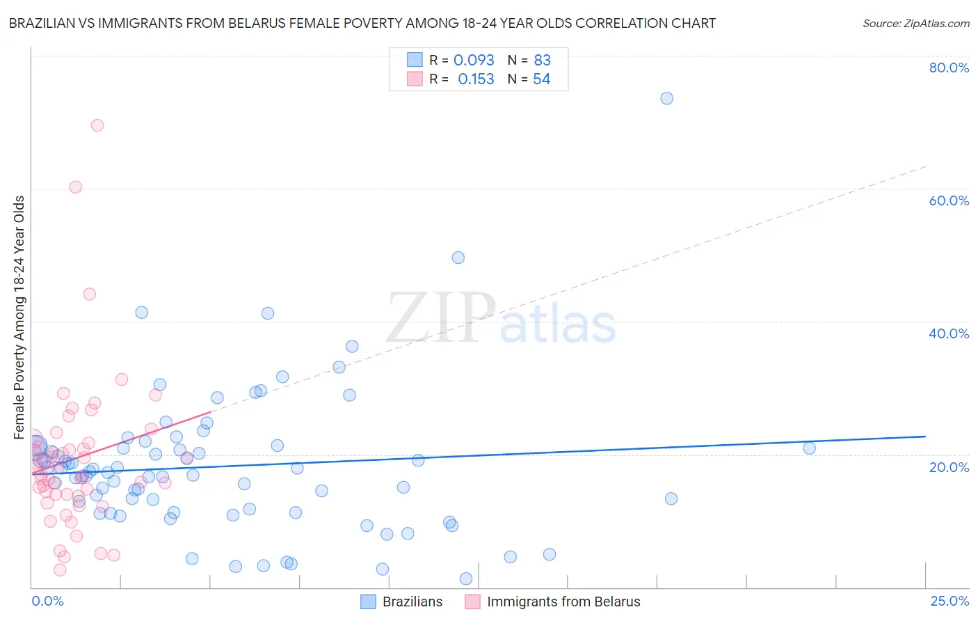 Brazilian vs Immigrants from Belarus Female Poverty Among 18-24 Year Olds