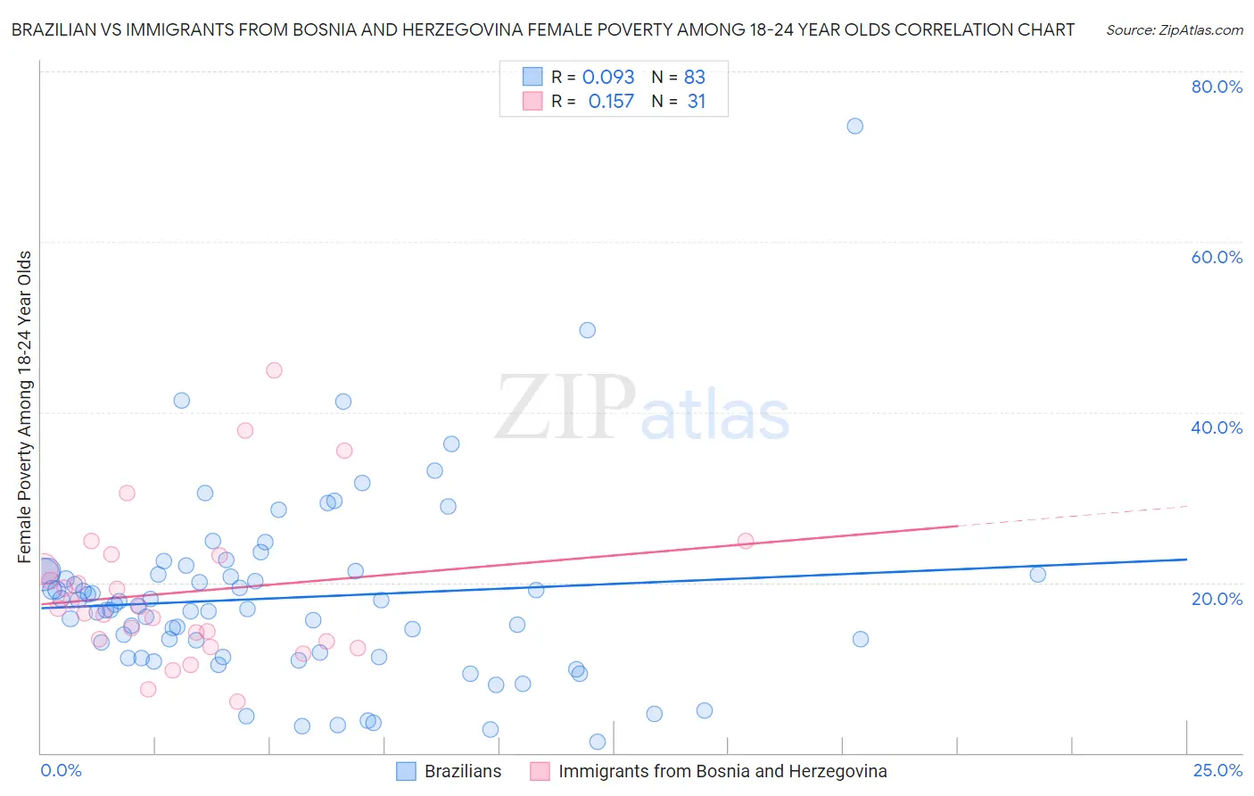 Brazilian vs Immigrants from Bosnia and Herzegovina Female Poverty Among 18-24 Year Olds