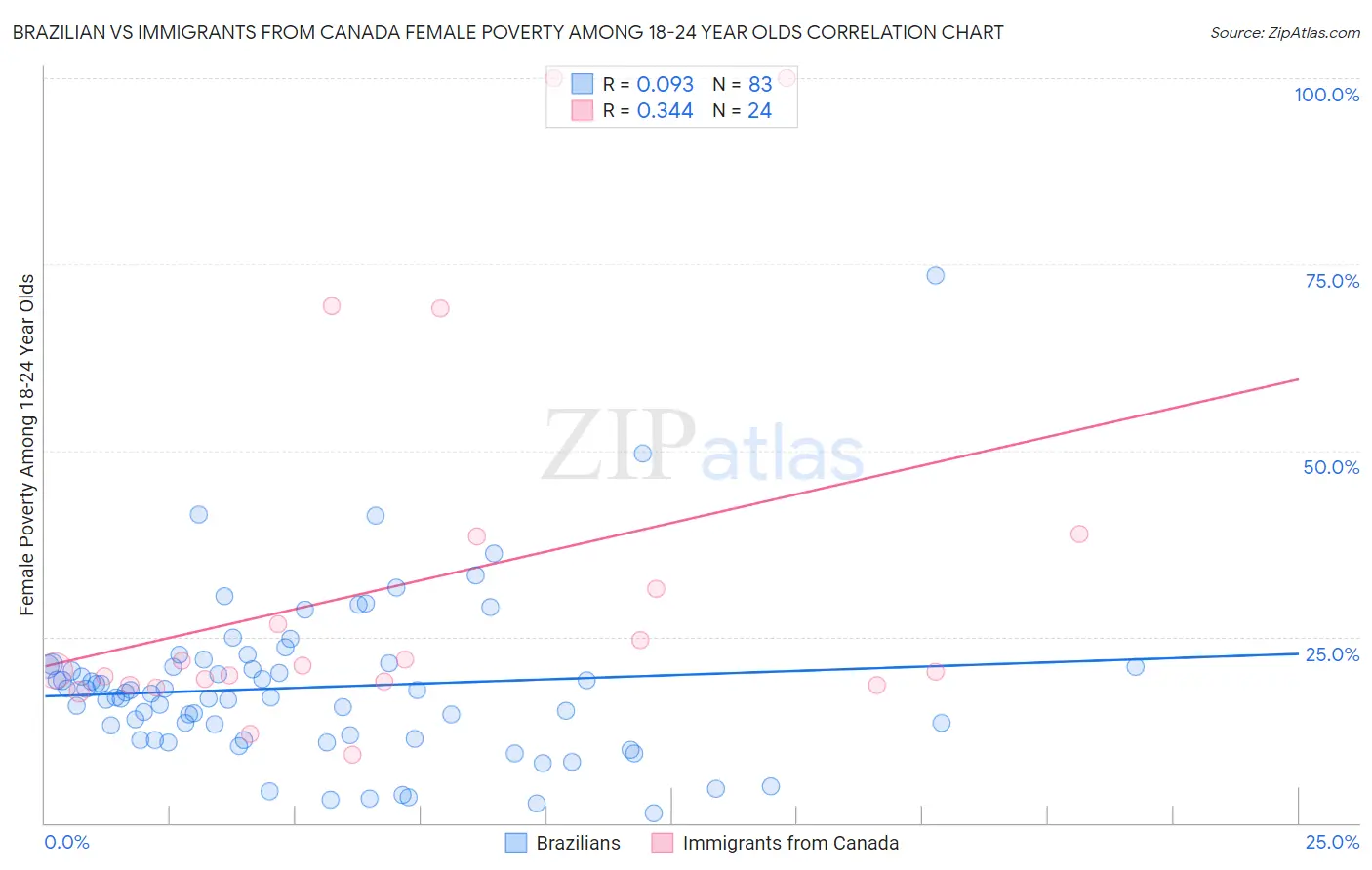 Brazilian vs Immigrants from Canada Female Poverty Among 18-24 Year Olds