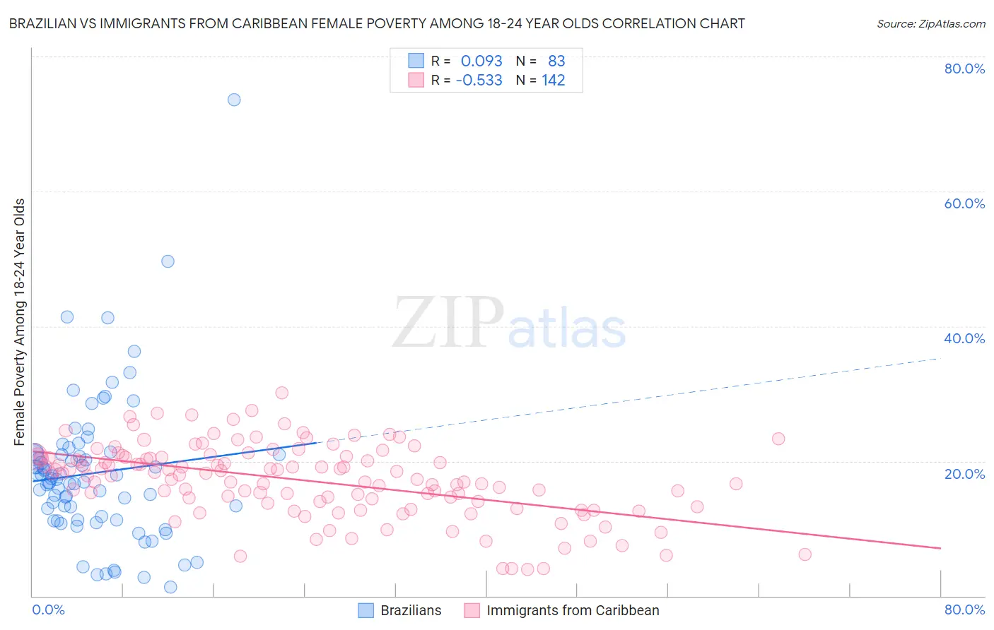 Brazilian vs Immigrants from Caribbean Female Poverty Among 18-24 Year Olds