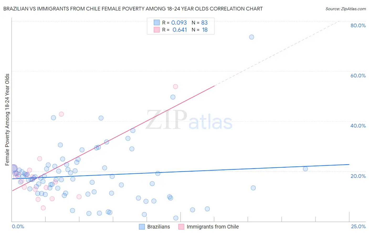 Brazilian vs Immigrants from Chile Female Poverty Among 18-24 Year Olds