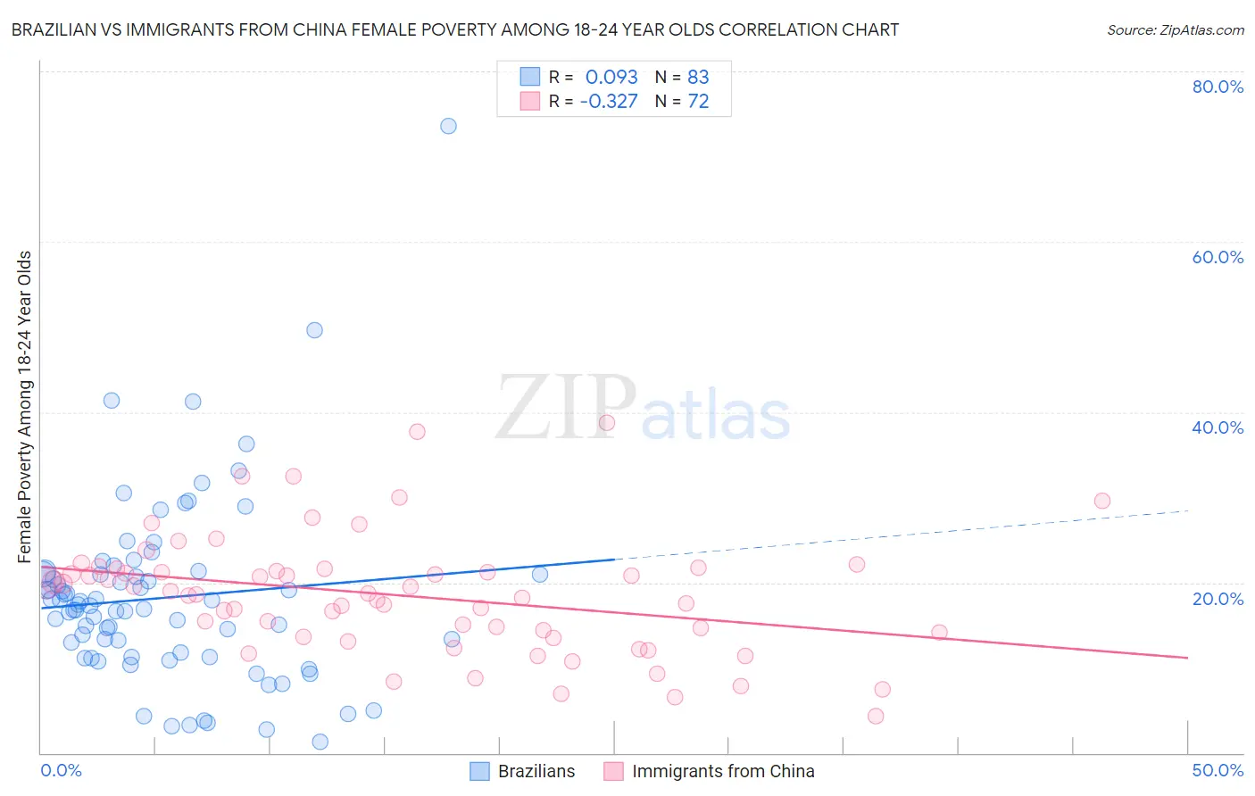 Brazilian vs Immigrants from China Female Poverty Among 18-24 Year Olds