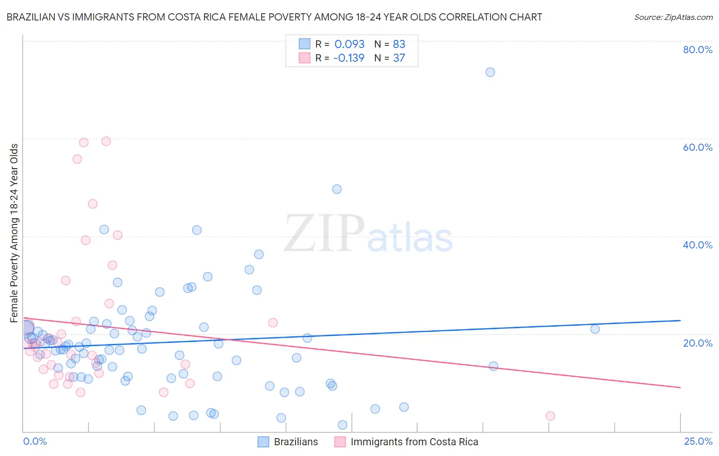 Brazilian vs Immigrants from Costa Rica Female Poverty Among 18-24 Year Olds