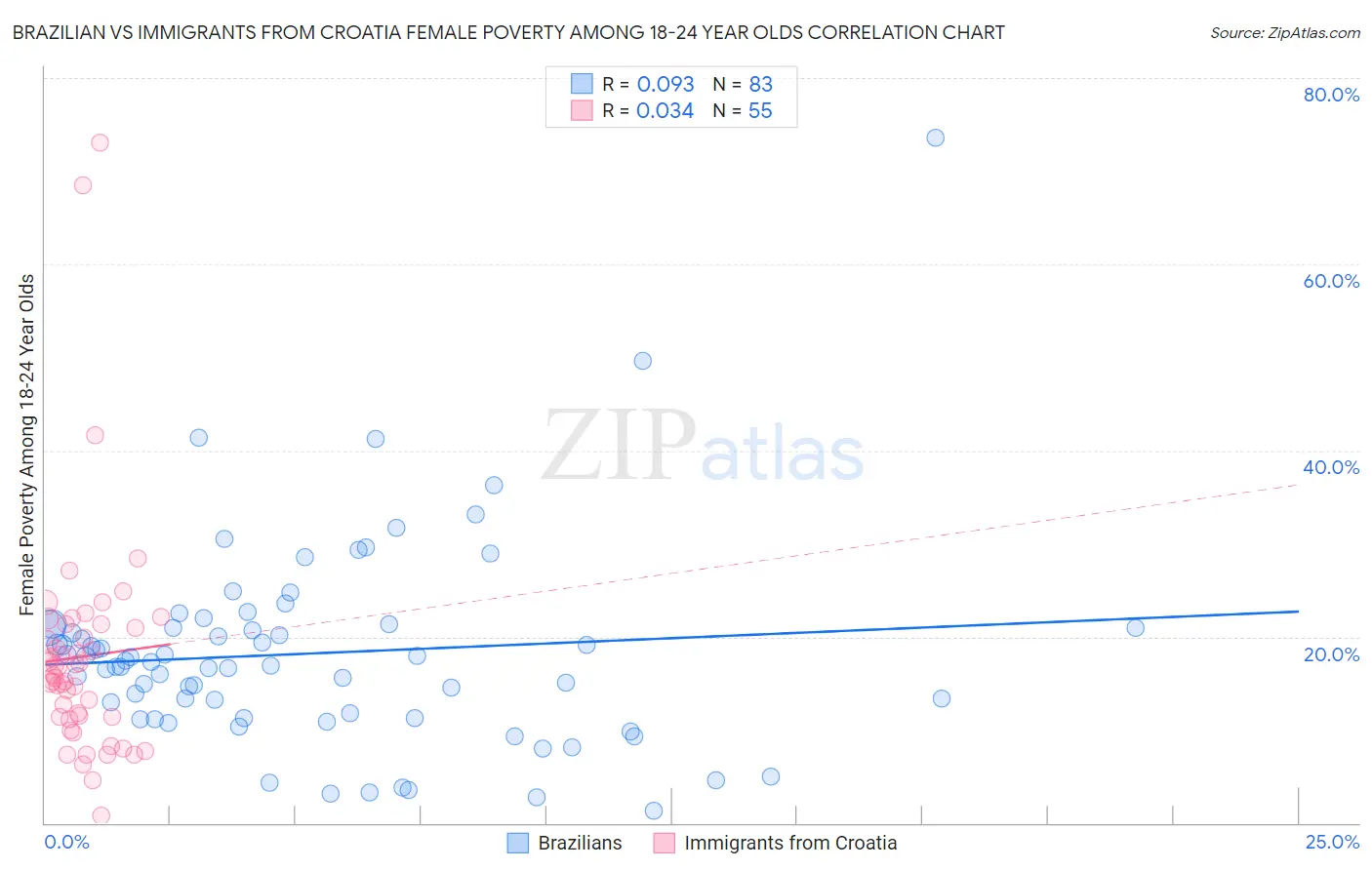 Brazilian vs Immigrants from Croatia Female Poverty Among 18-24 Year Olds