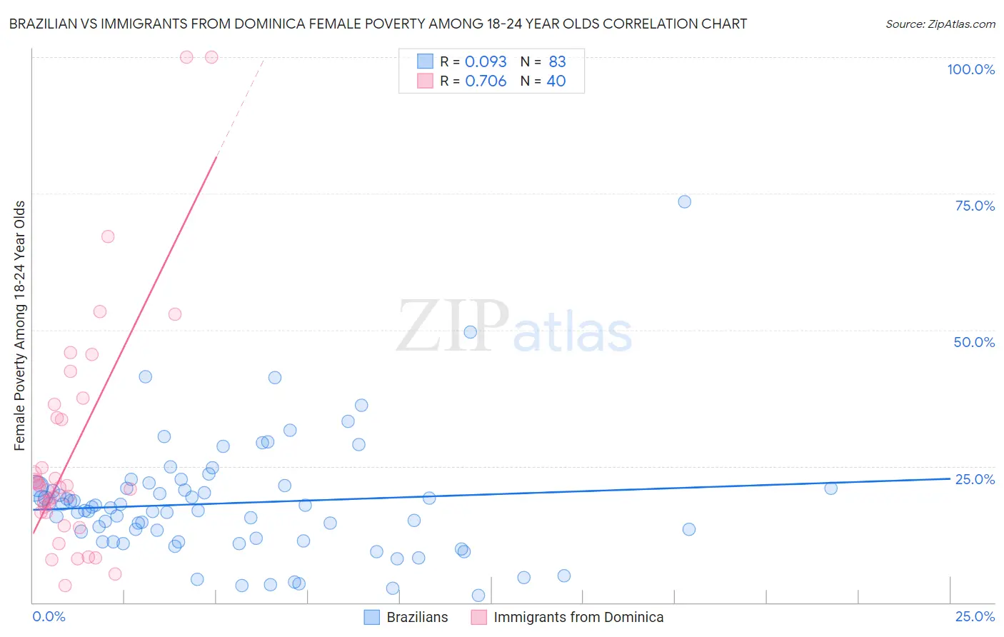 Brazilian vs Immigrants from Dominica Female Poverty Among 18-24 Year Olds