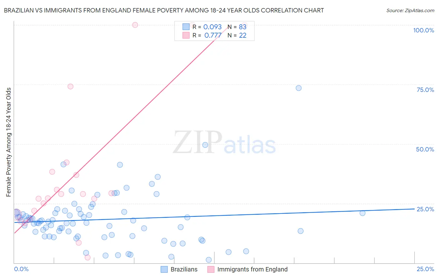 Brazilian vs Immigrants from England Female Poverty Among 18-24 Year Olds