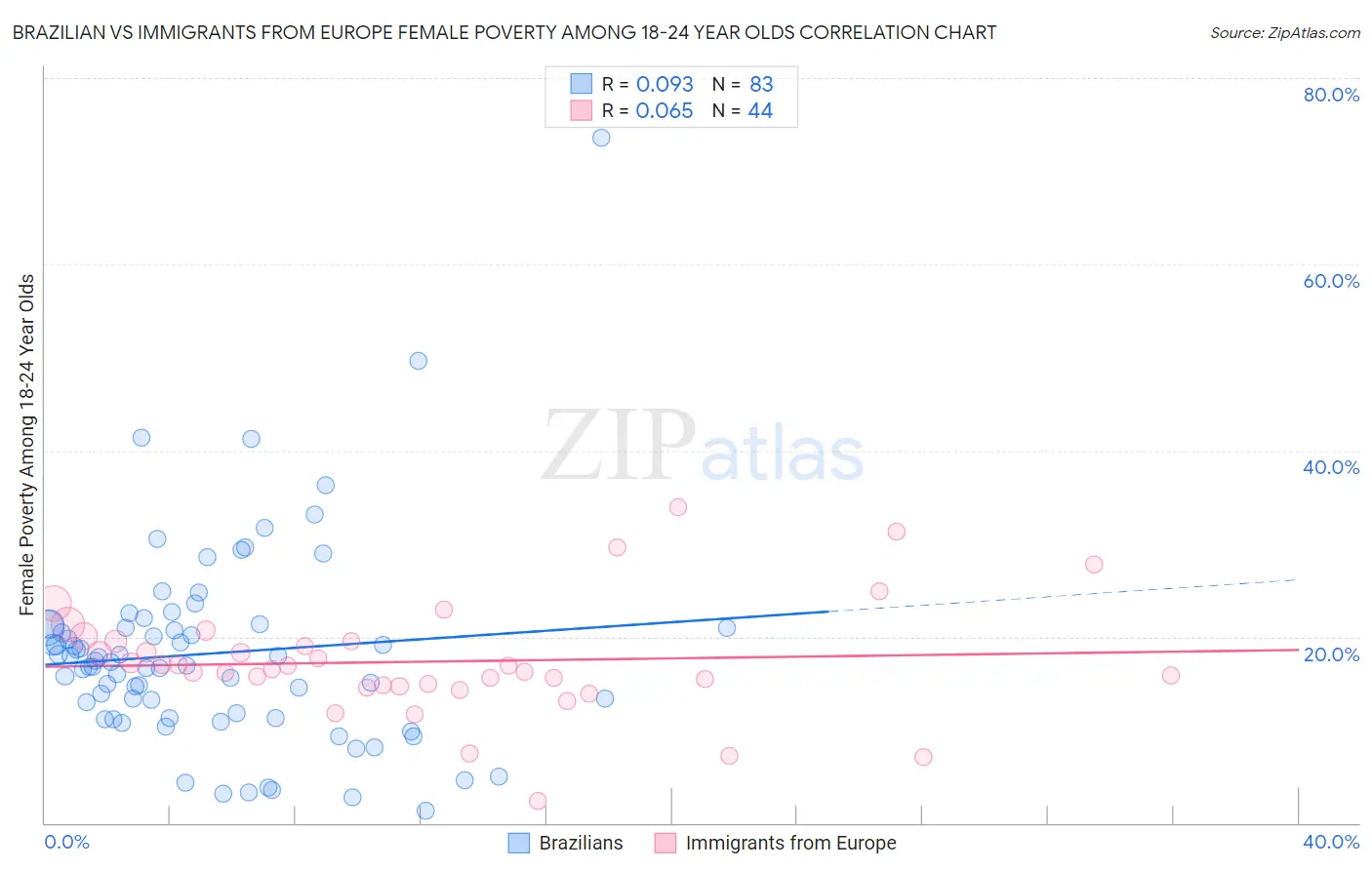 Brazilian vs Immigrants from Europe Female Poverty Among 18-24 Year Olds