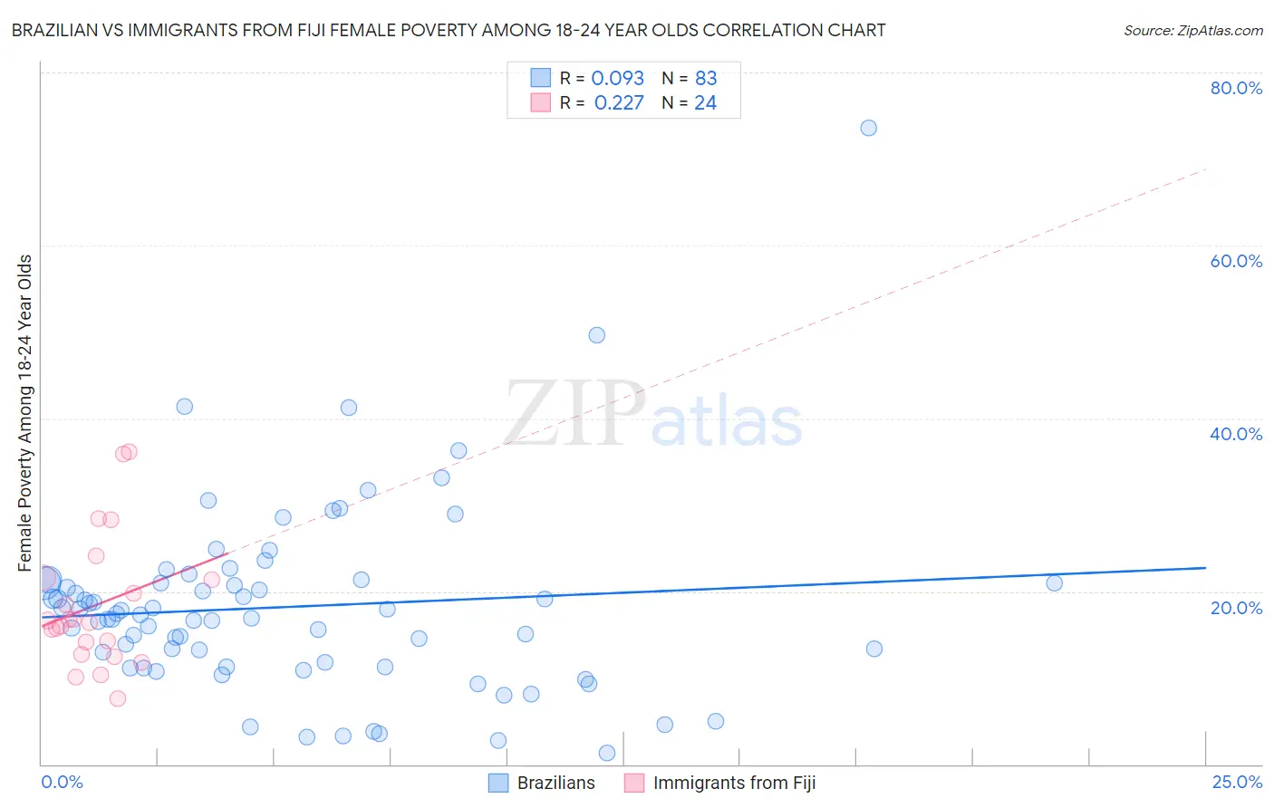 Brazilian vs Immigrants from Fiji Female Poverty Among 18-24 Year Olds