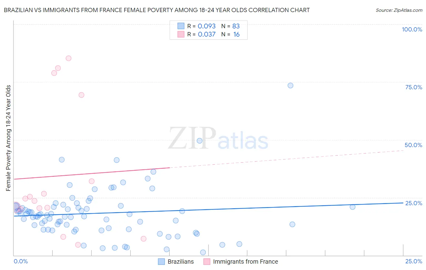 Brazilian vs Immigrants from France Female Poverty Among 18-24 Year Olds
