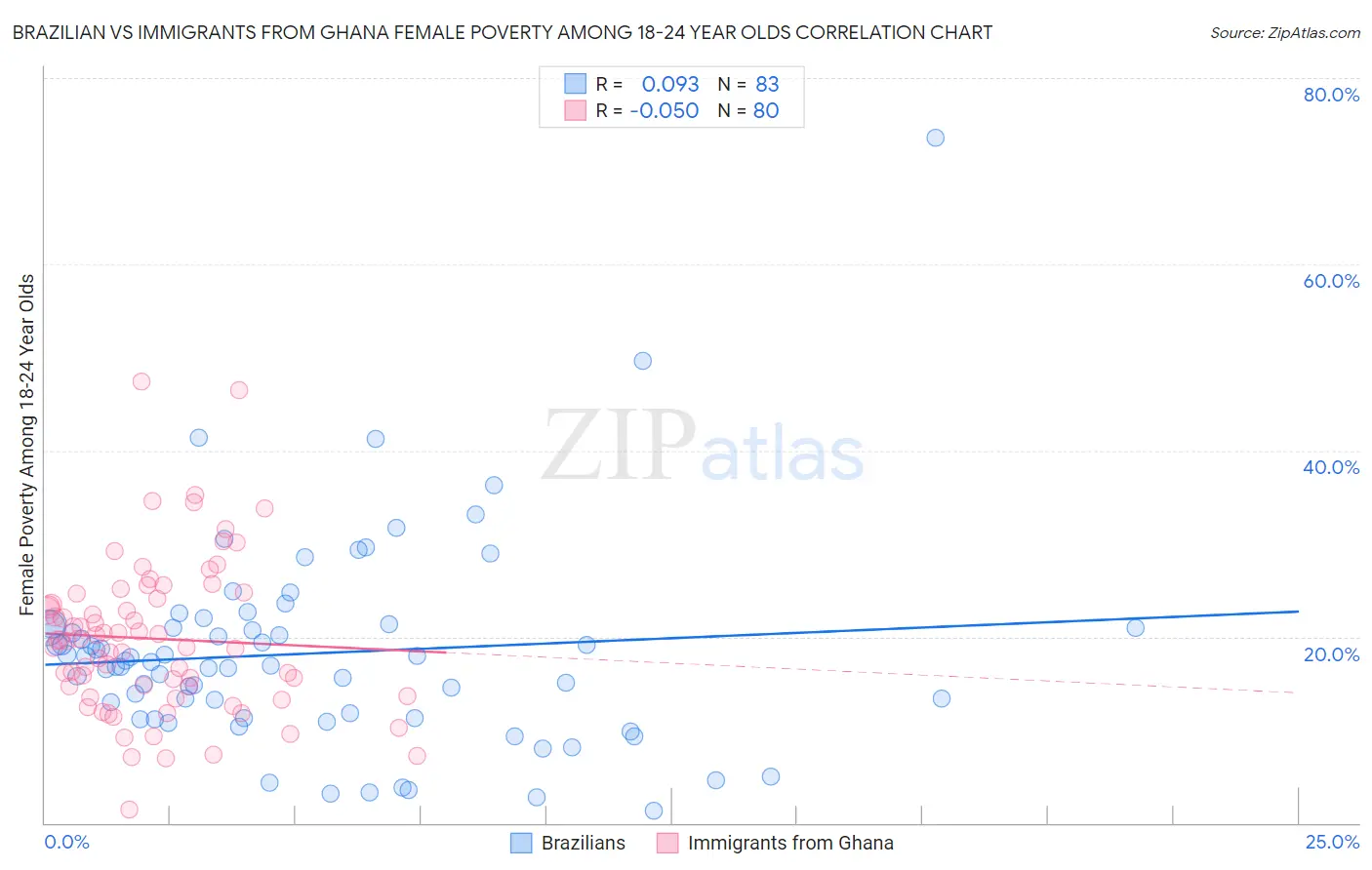Brazilian vs Immigrants from Ghana Female Poverty Among 18-24 Year Olds