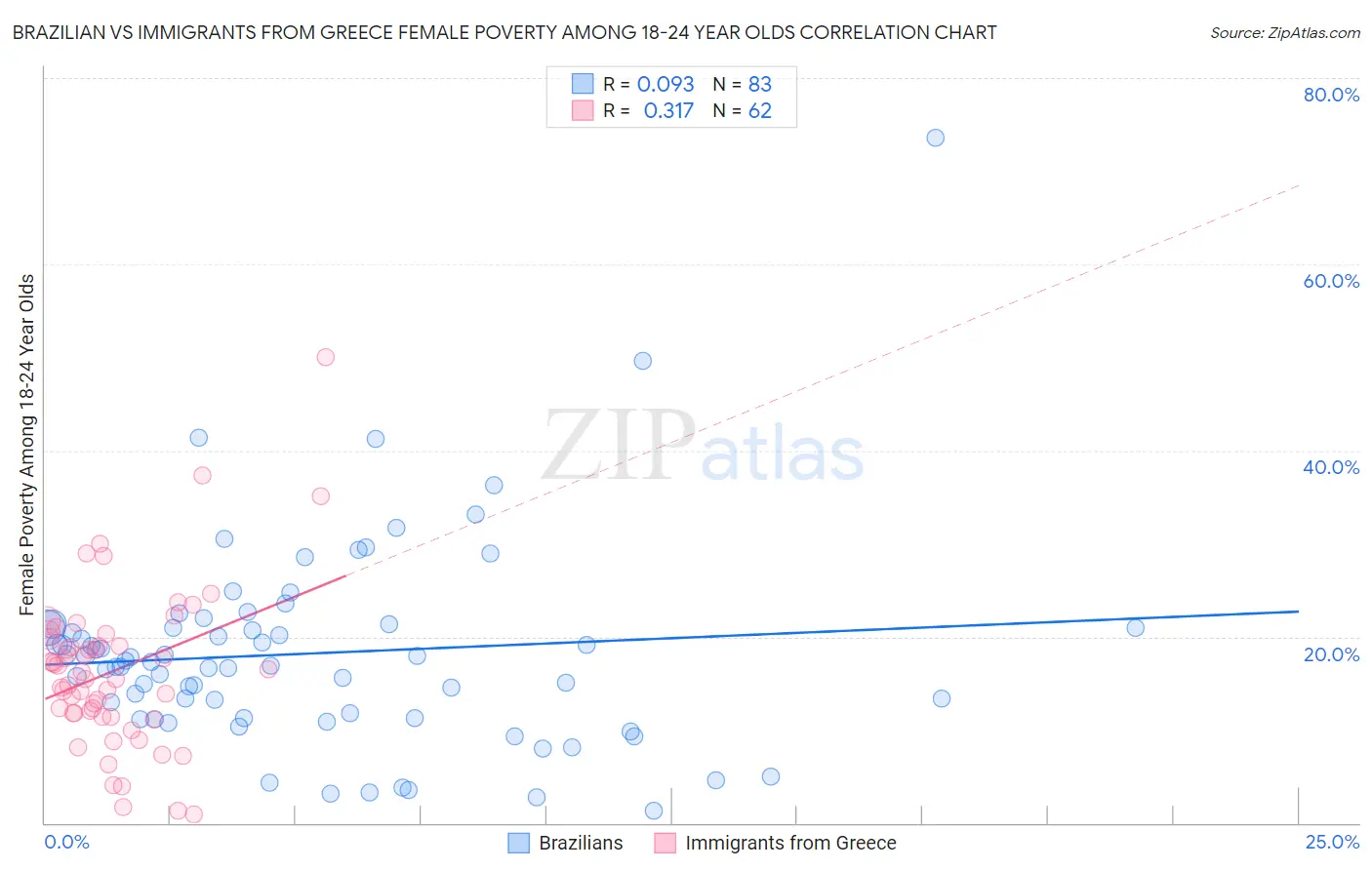 Brazilian vs Immigrants from Greece Female Poverty Among 18-24 Year Olds