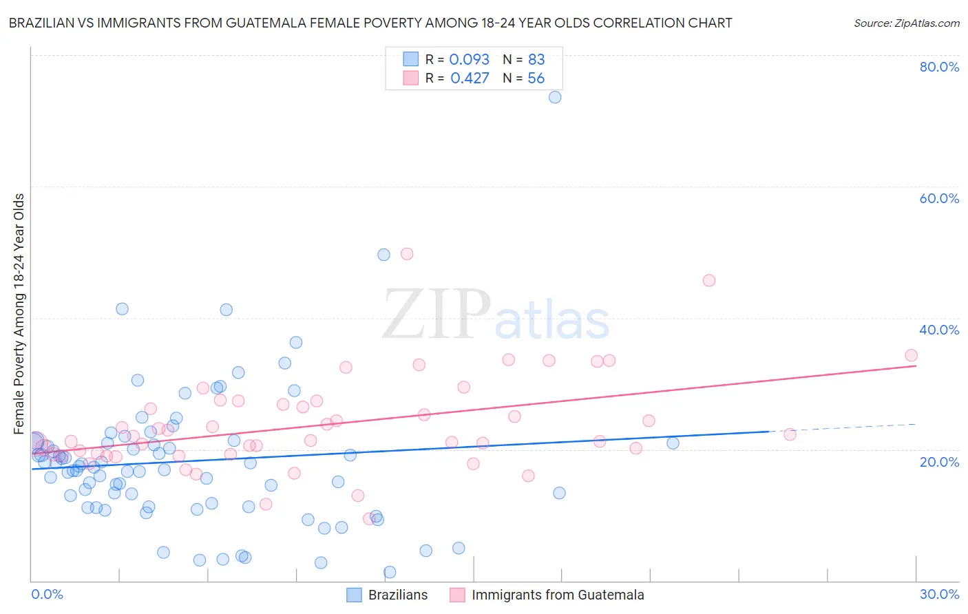 Brazilian vs Immigrants from Guatemala Female Poverty Among 18-24 Year Olds