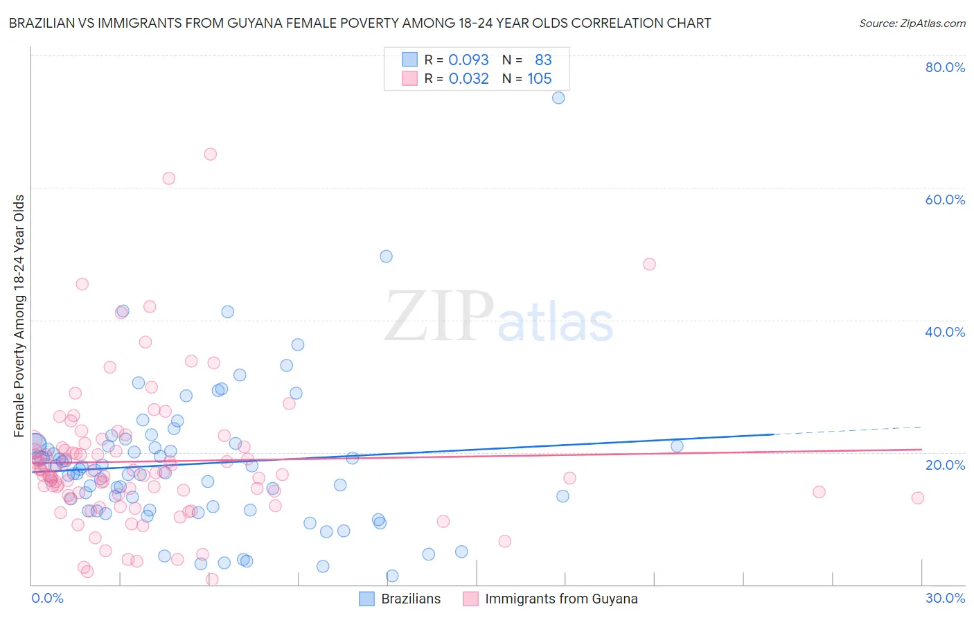 Brazilian vs Immigrants from Guyana Female Poverty Among 18-24 Year Olds