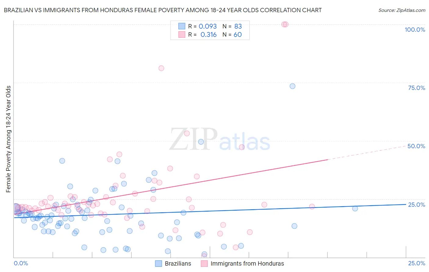 Brazilian vs Immigrants from Honduras Female Poverty Among 18-24 Year Olds