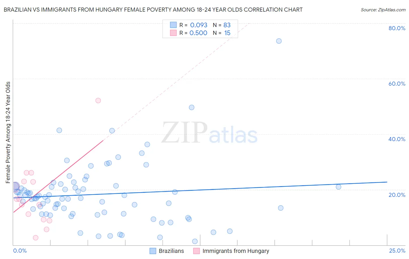 Brazilian vs Immigrants from Hungary Female Poverty Among 18-24 Year Olds