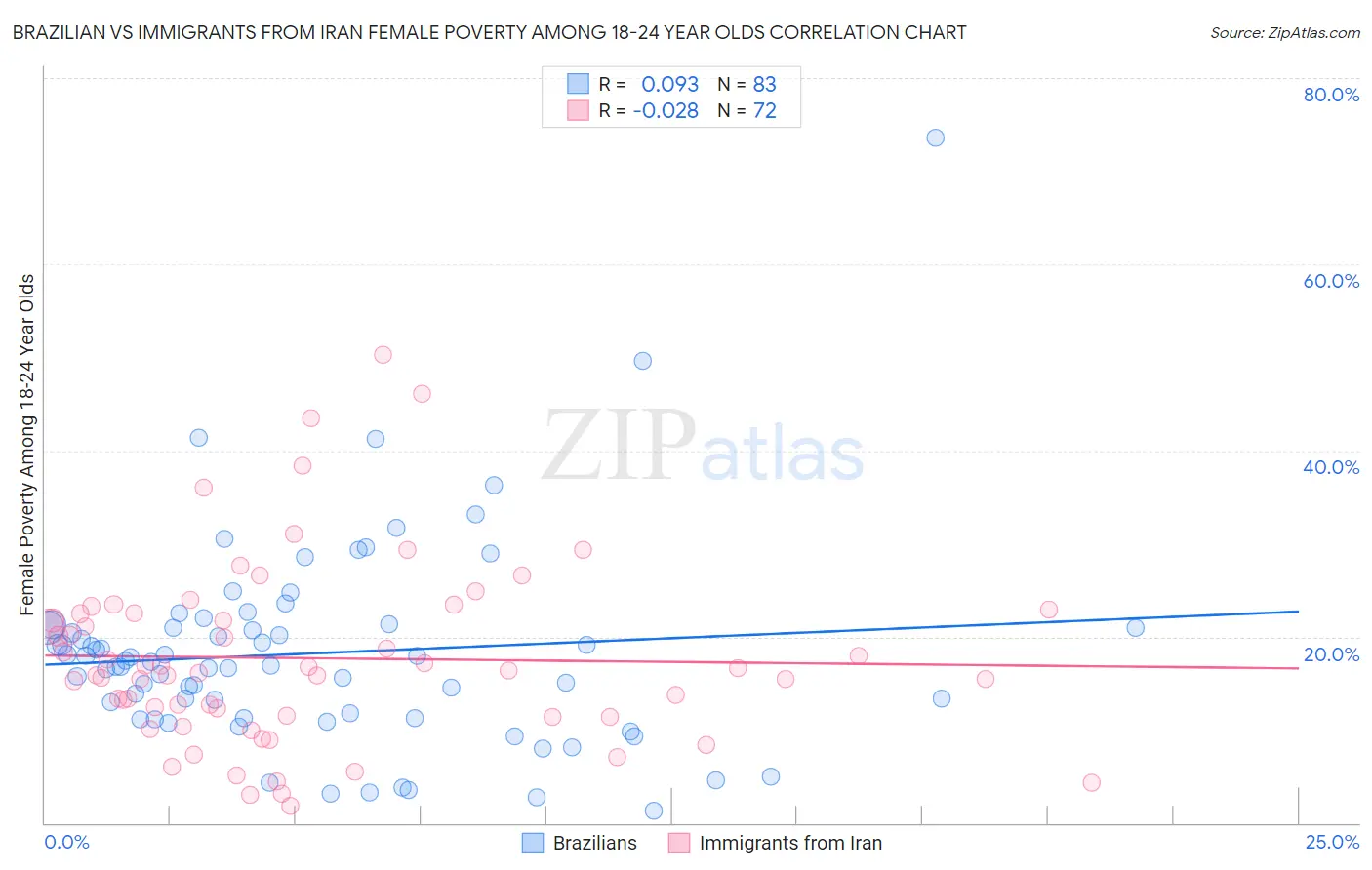 Brazilian vs Immigrants from Iran Female Poverty Among 18-24 Year Olds