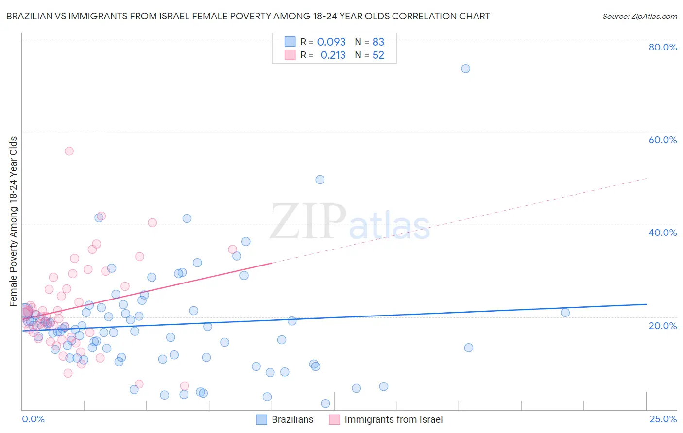 Brazilian vs Immigrants from Israel Female Poverty Among 18-24 Year Olds