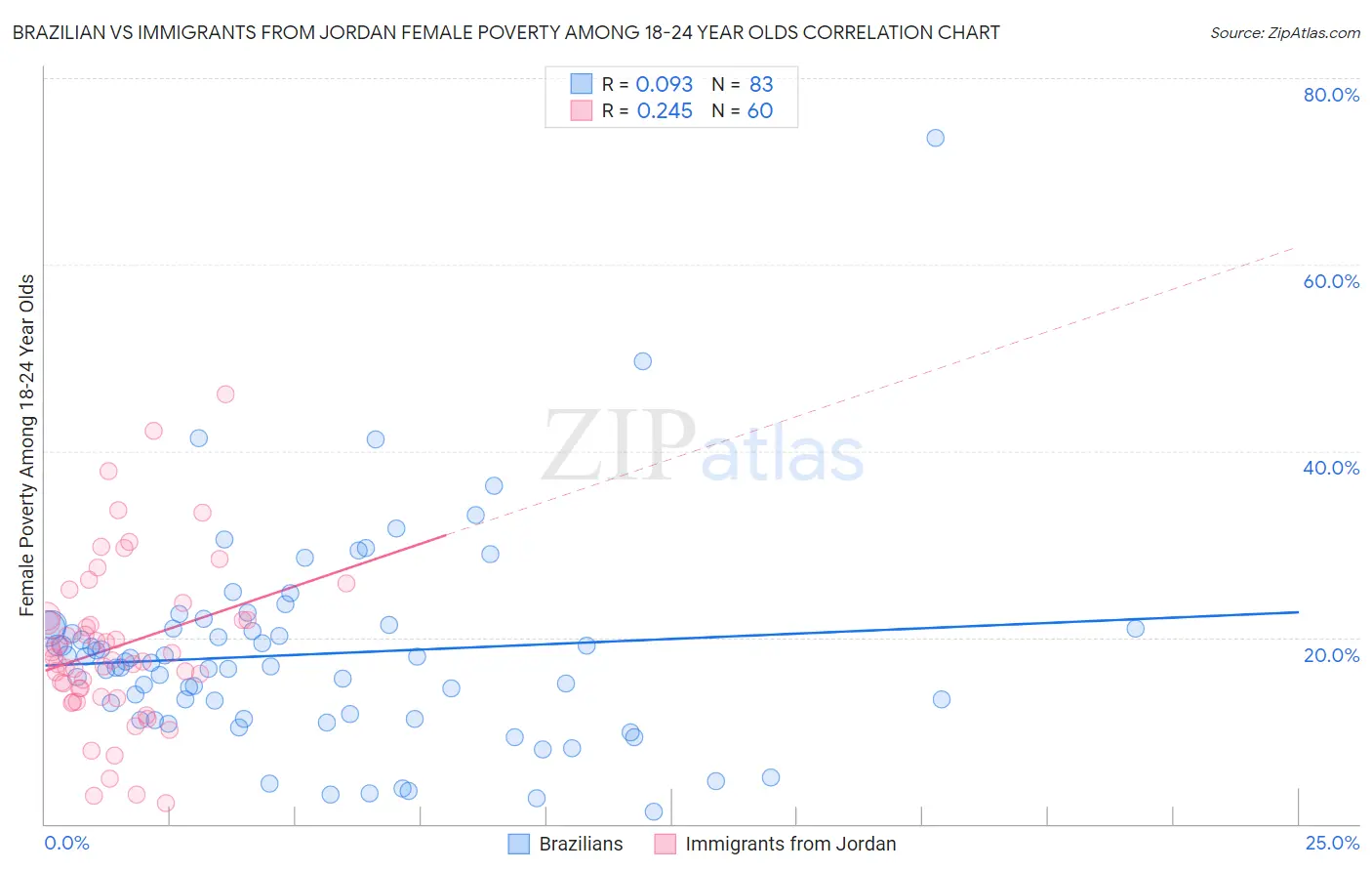 Brazilian vs Immigrants from Jordan Female Poverty Among 18-24 Year Olds