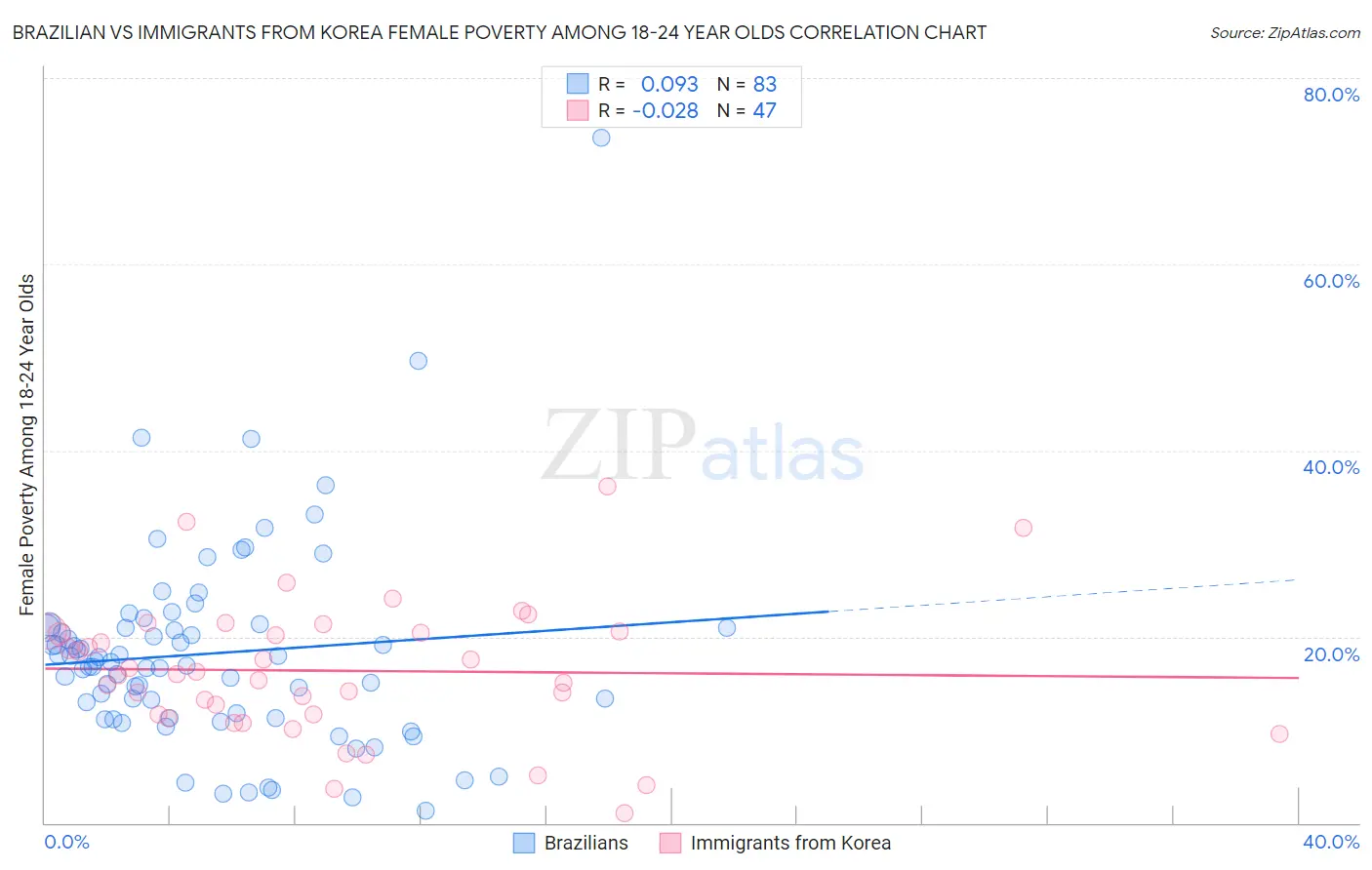Brazilian vs Immigrants from Korea Female Poverty Among 18-24 Year Olds