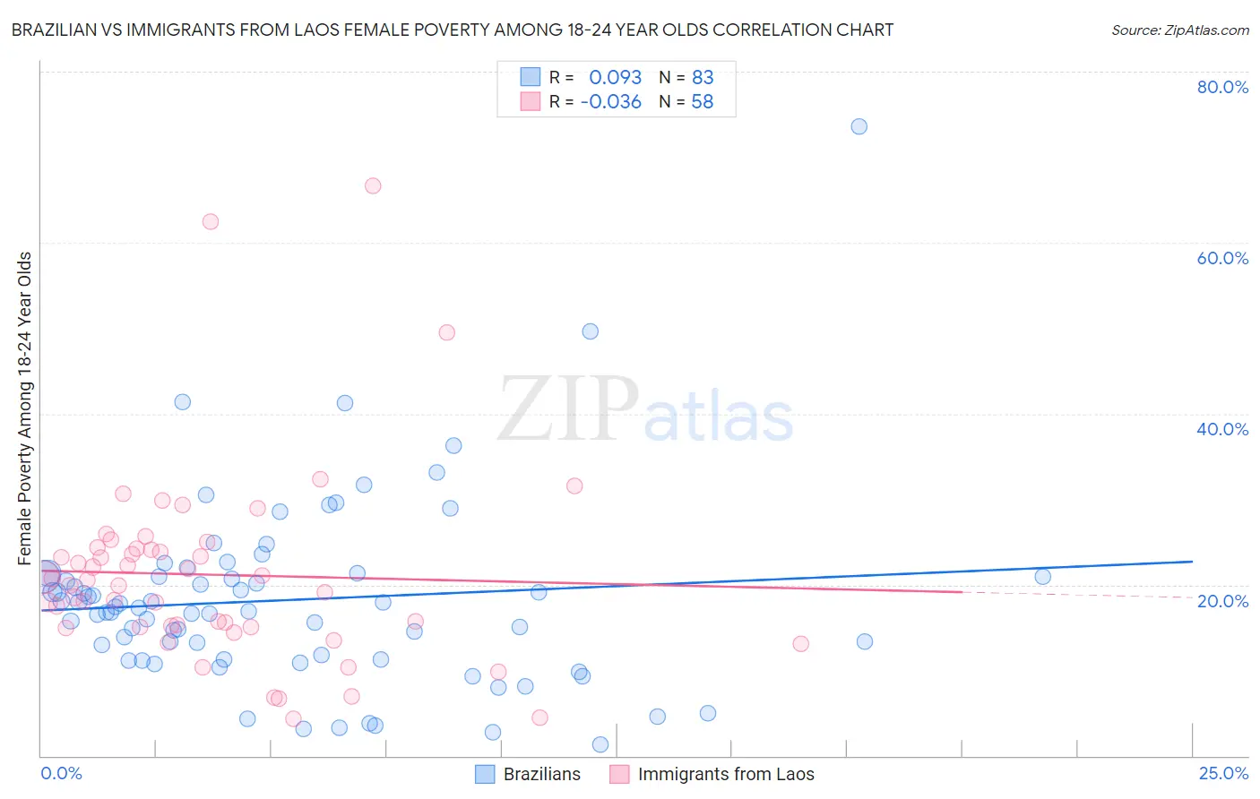 Brazilian vs Immigrants from Laos Female Poverty Among 18-24 Year Olds