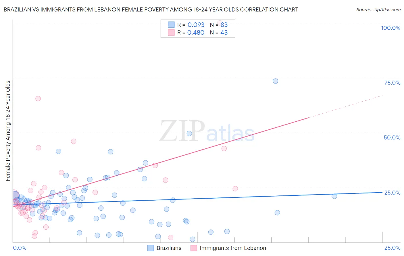 Brazilian vs Immigrants from Lebanon Female Poverty Among 18-24 Year Olds