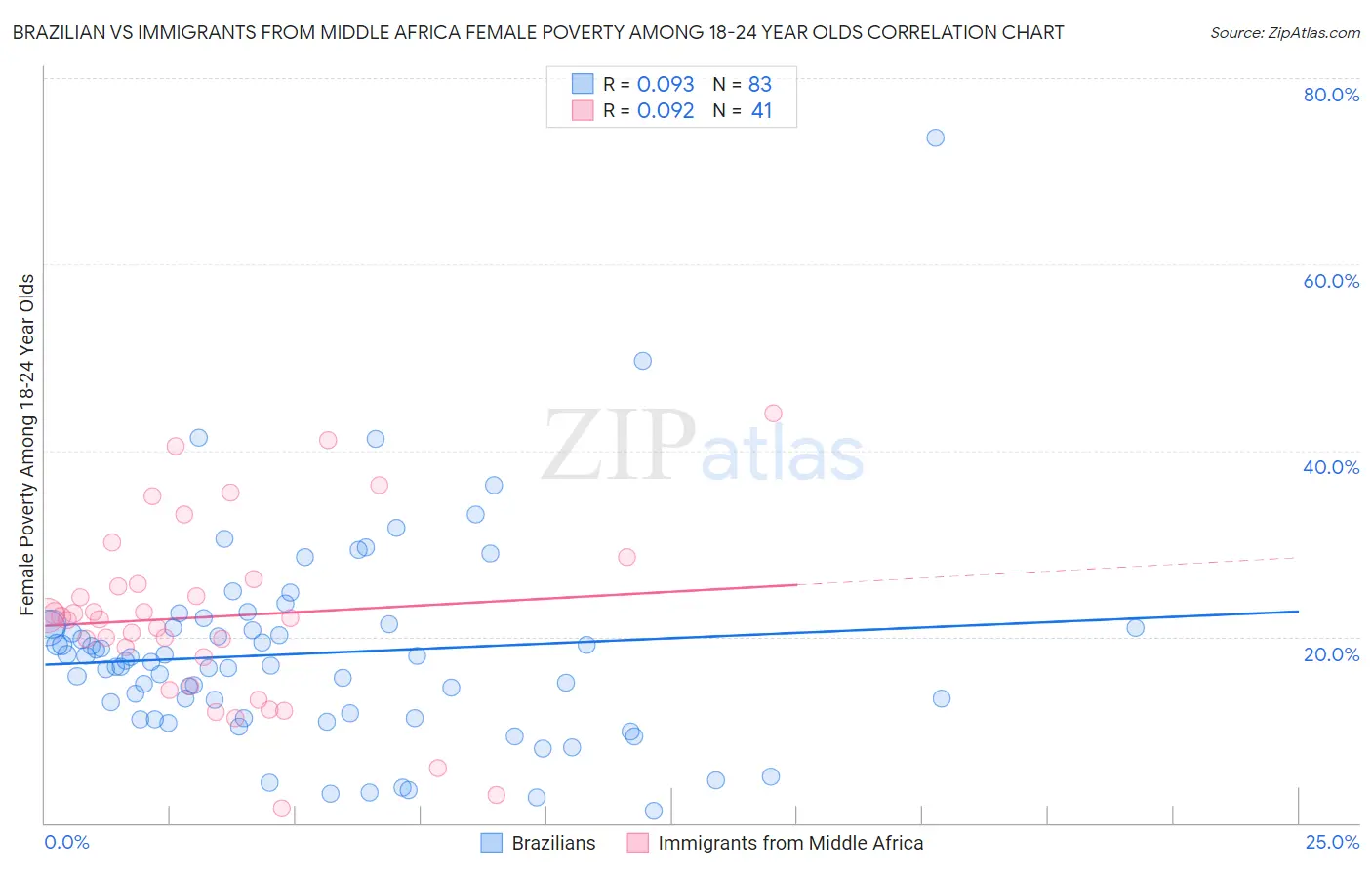 Brazilian vs Immigrants from Middle Africa Female Poverty Among 18-24 Year Olds