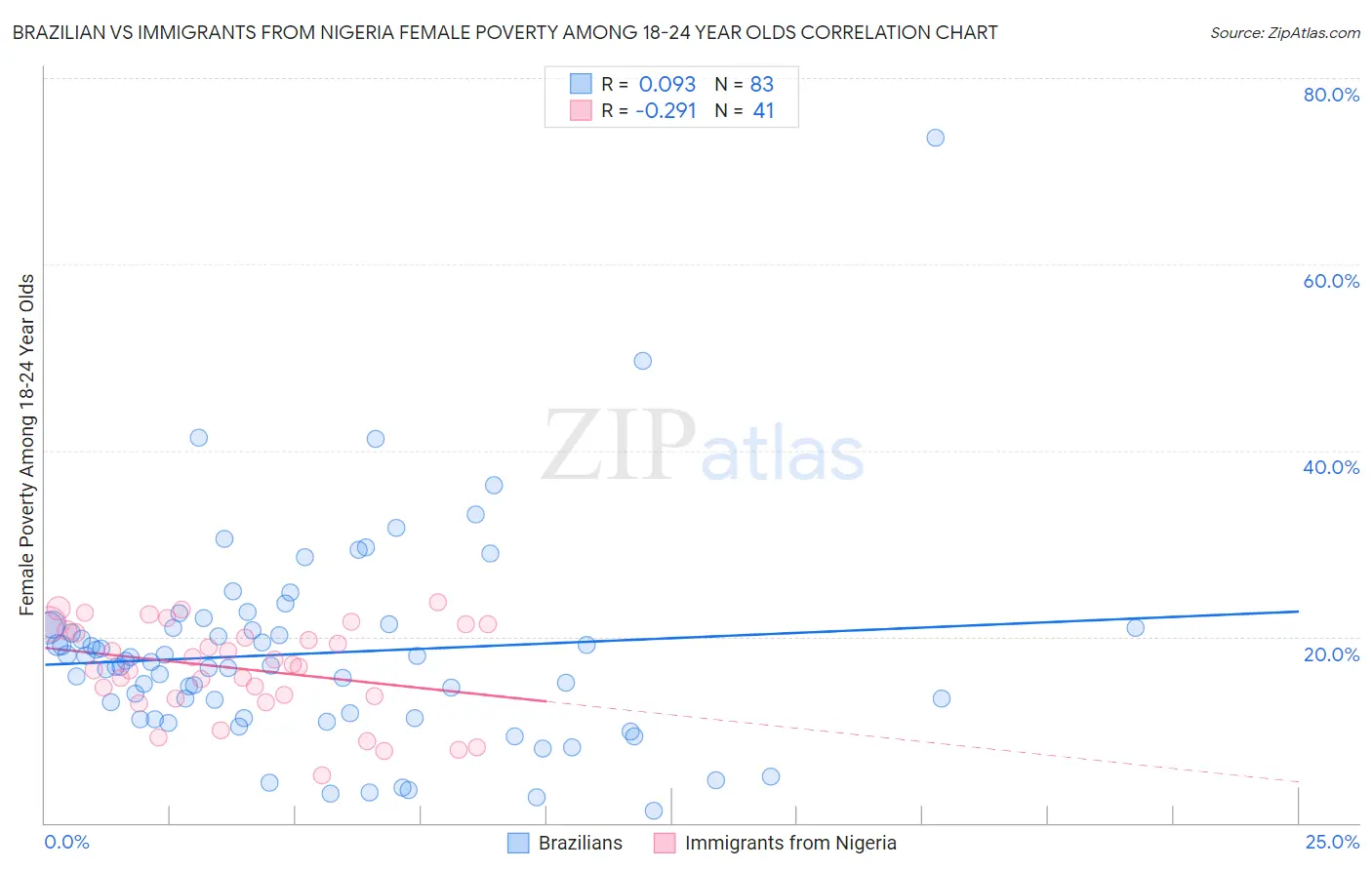 Brazilian vs Immigrants from Nigeria Female Poverty Among 18-24 Year Olds