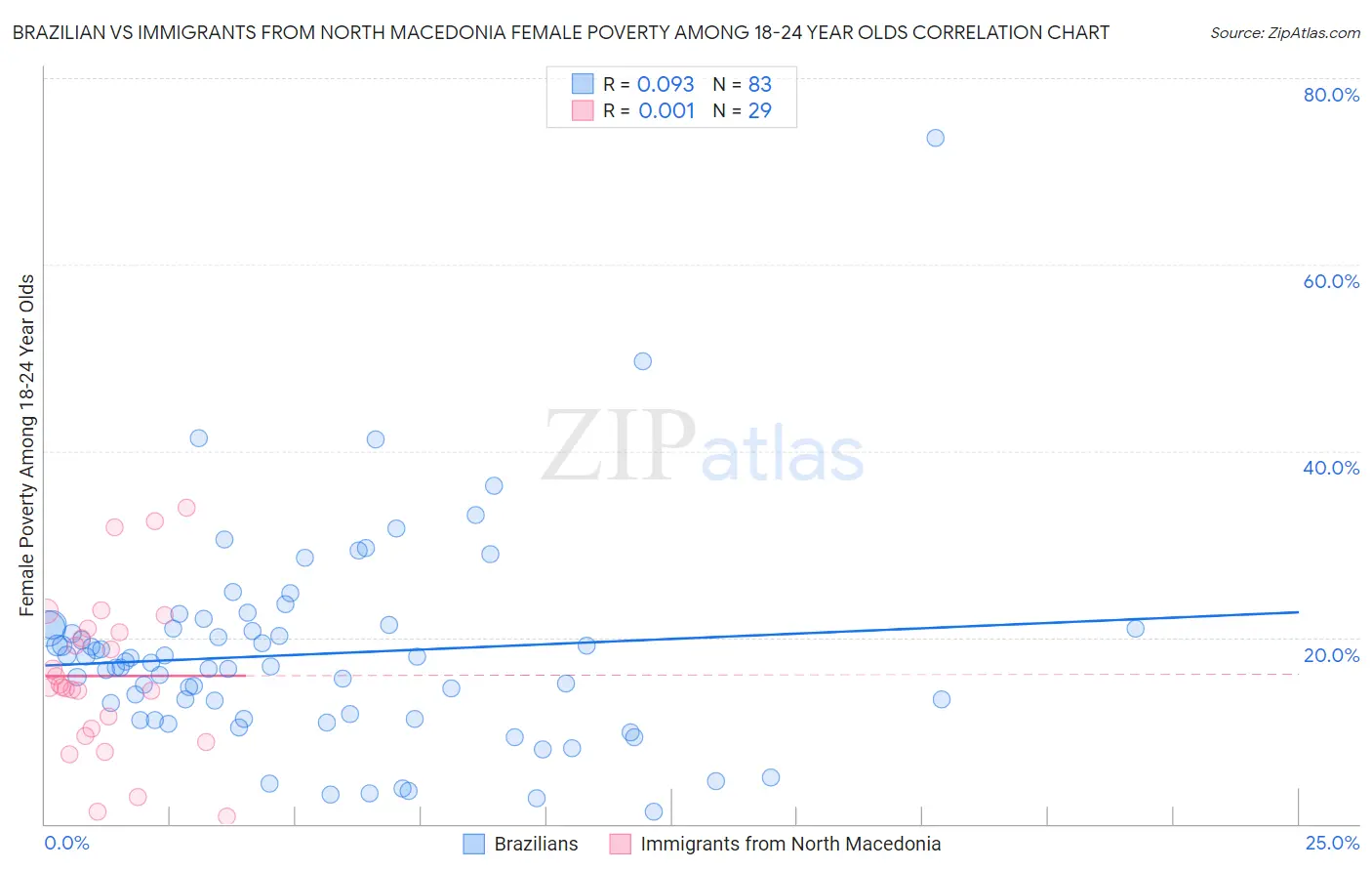 Brazilian vs Immigrants from North Macedonia Female Poverty Among 18-24 Year Olds