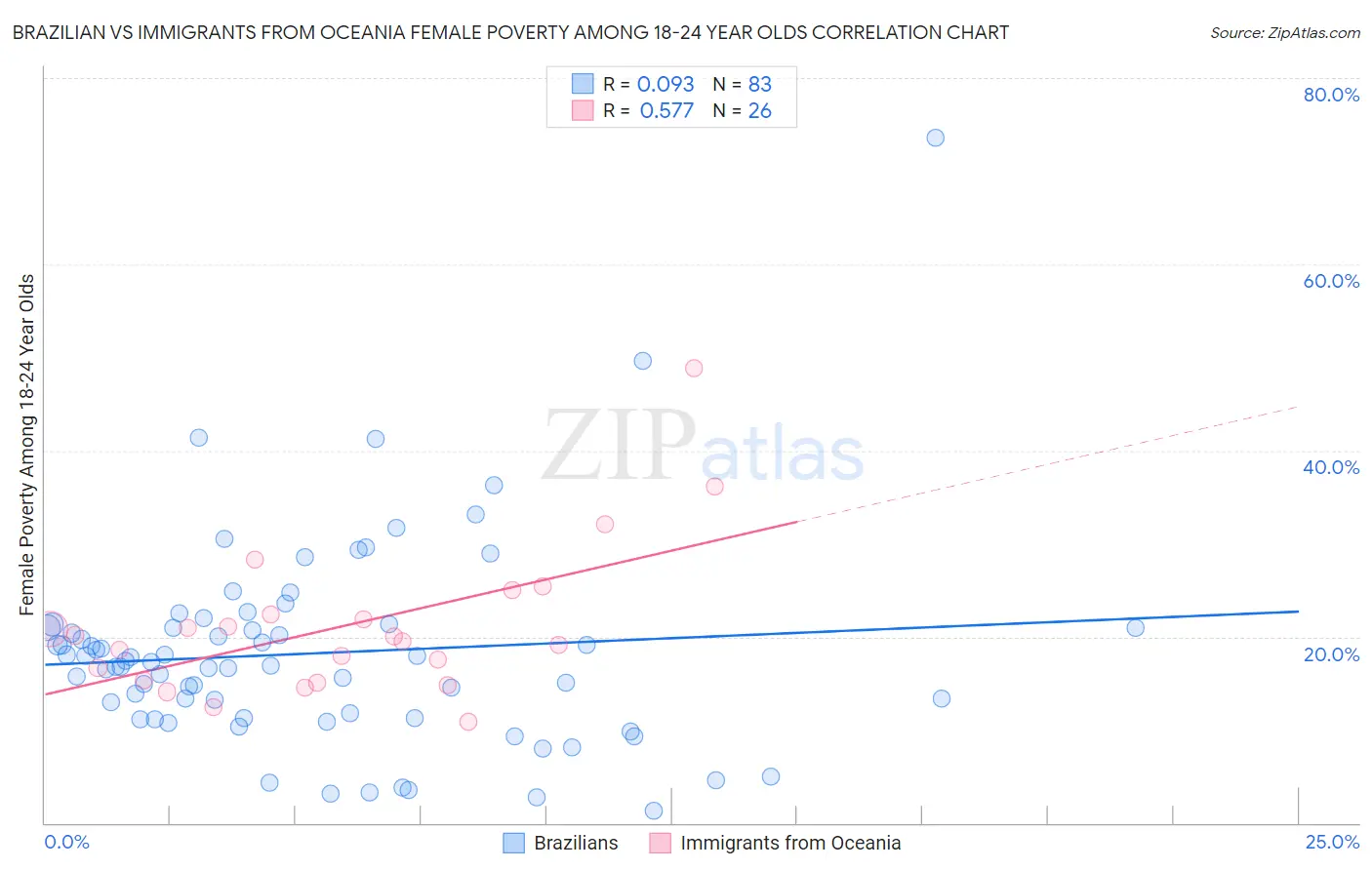 Brazilian vs Immigrants from Oceania Female Poverty Among 18-24 Year Olds