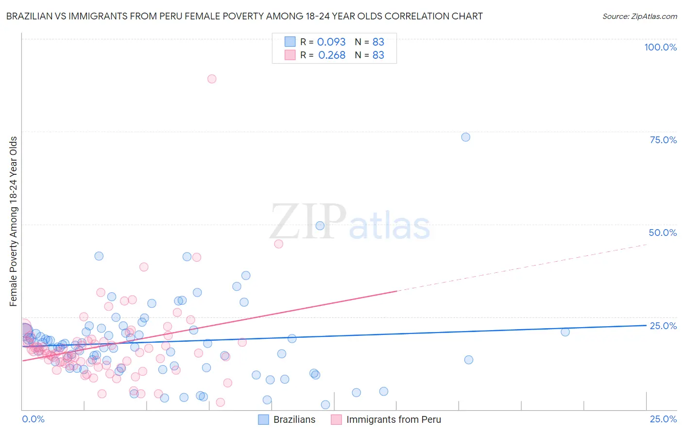 Brazilian vs Immigrants from Peru Female Poverty Among 18-24 Year Olds