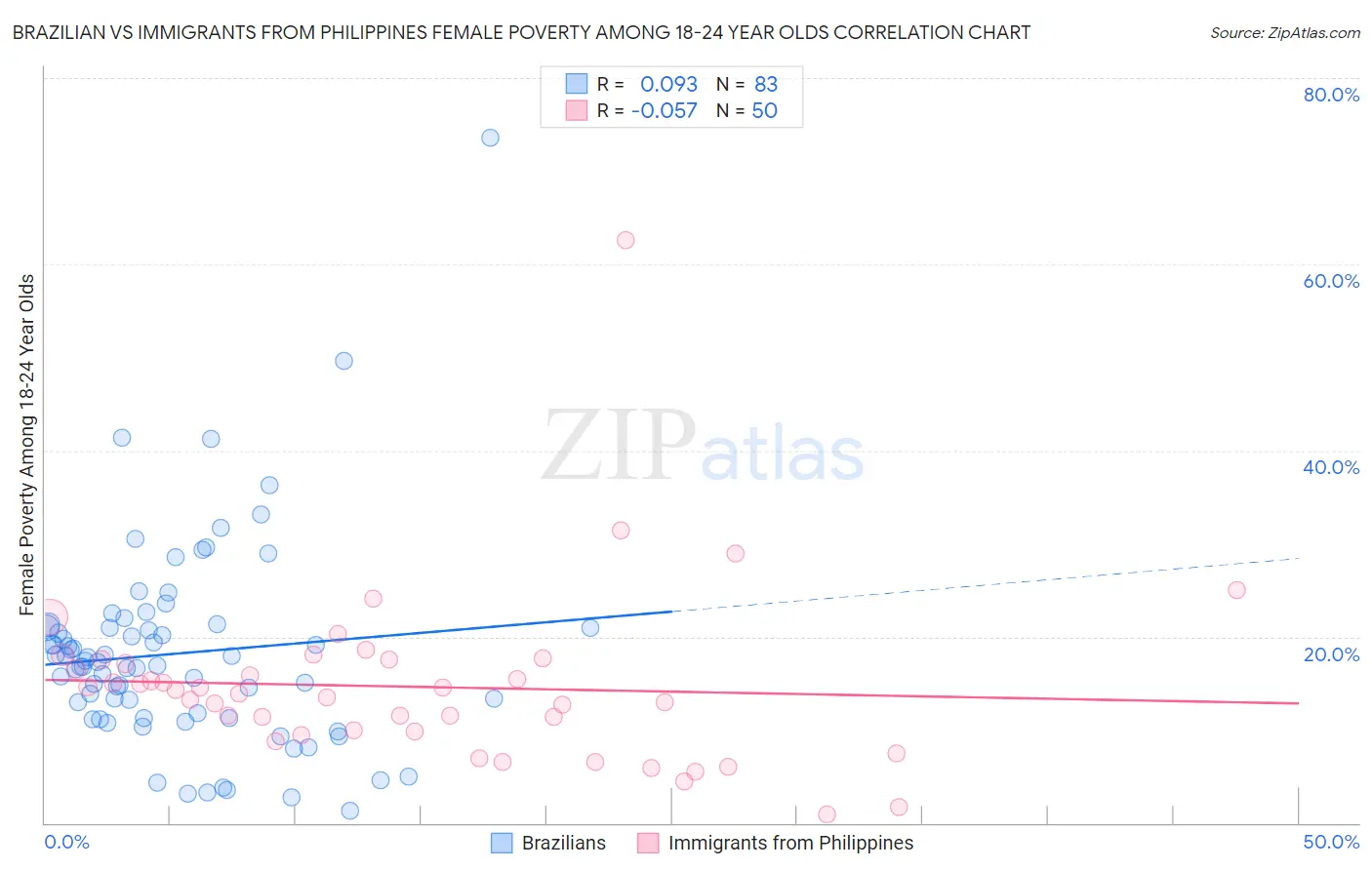 Brazilian vs Immigrants from Philippines Female Poverty Among 18-24 Year Olds