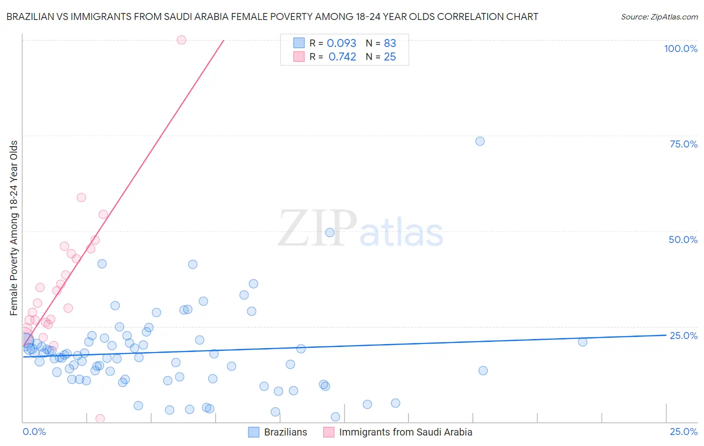 Brazilian vs Immigrants from Saudi Arabia Female Poverty Among 18-24 Year Olds